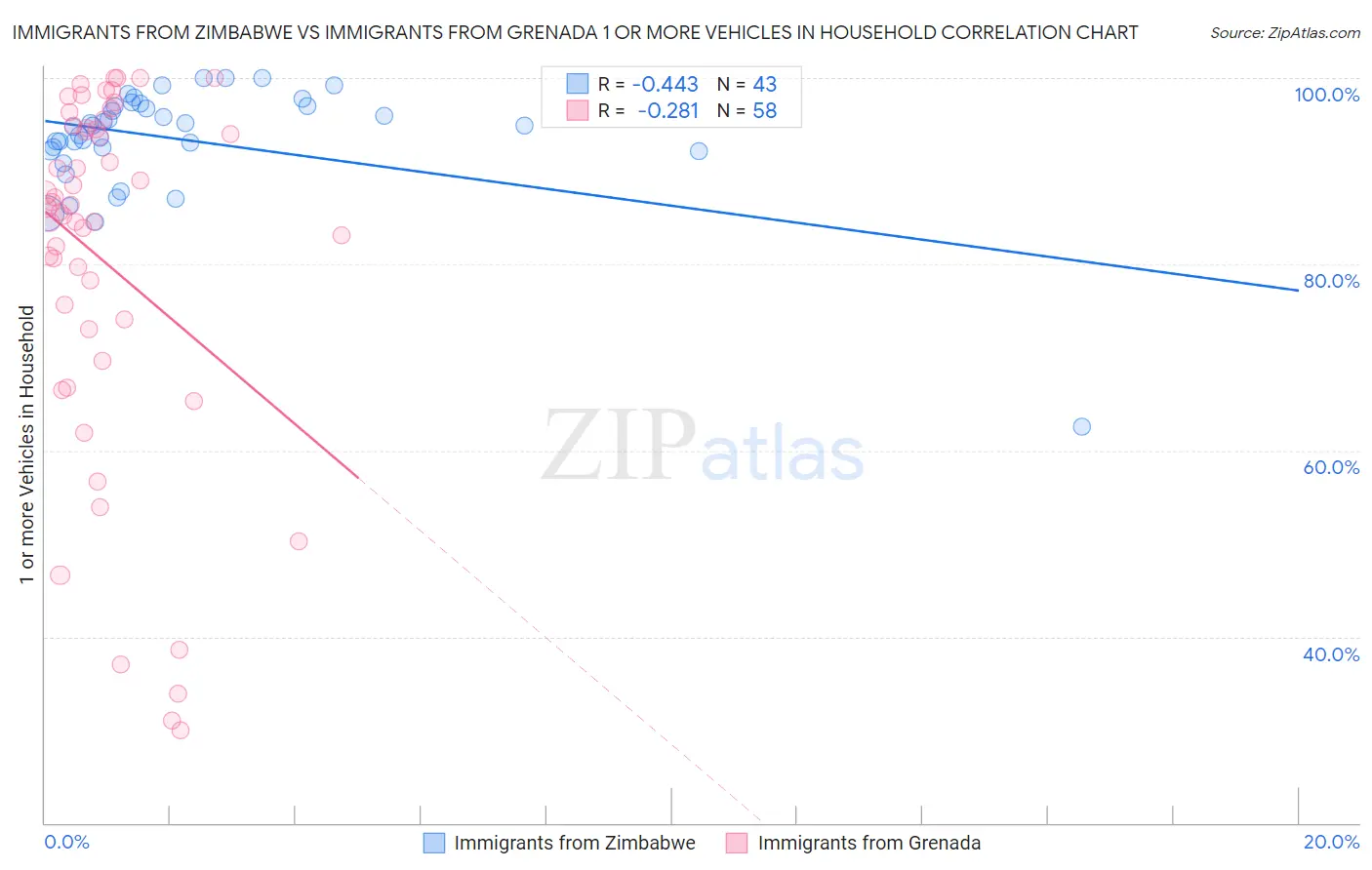 Immigrants from Zimbabwe vs Immigrants from Grenada 1 or more Vehicles in Household