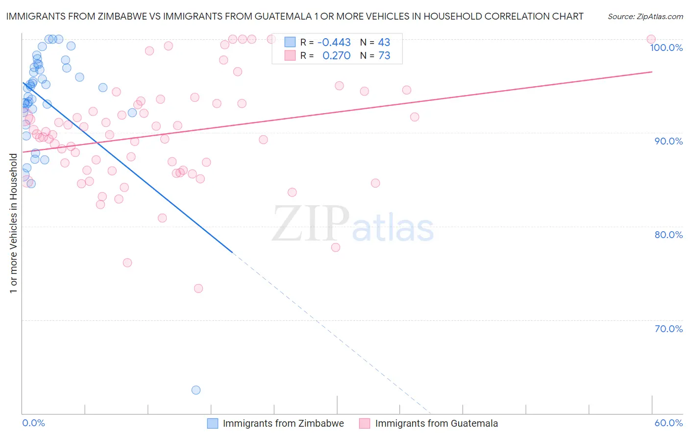 Immigrants from Zimbabwe vs Immigrants from Guatemala 1 or more Vehicles in Household