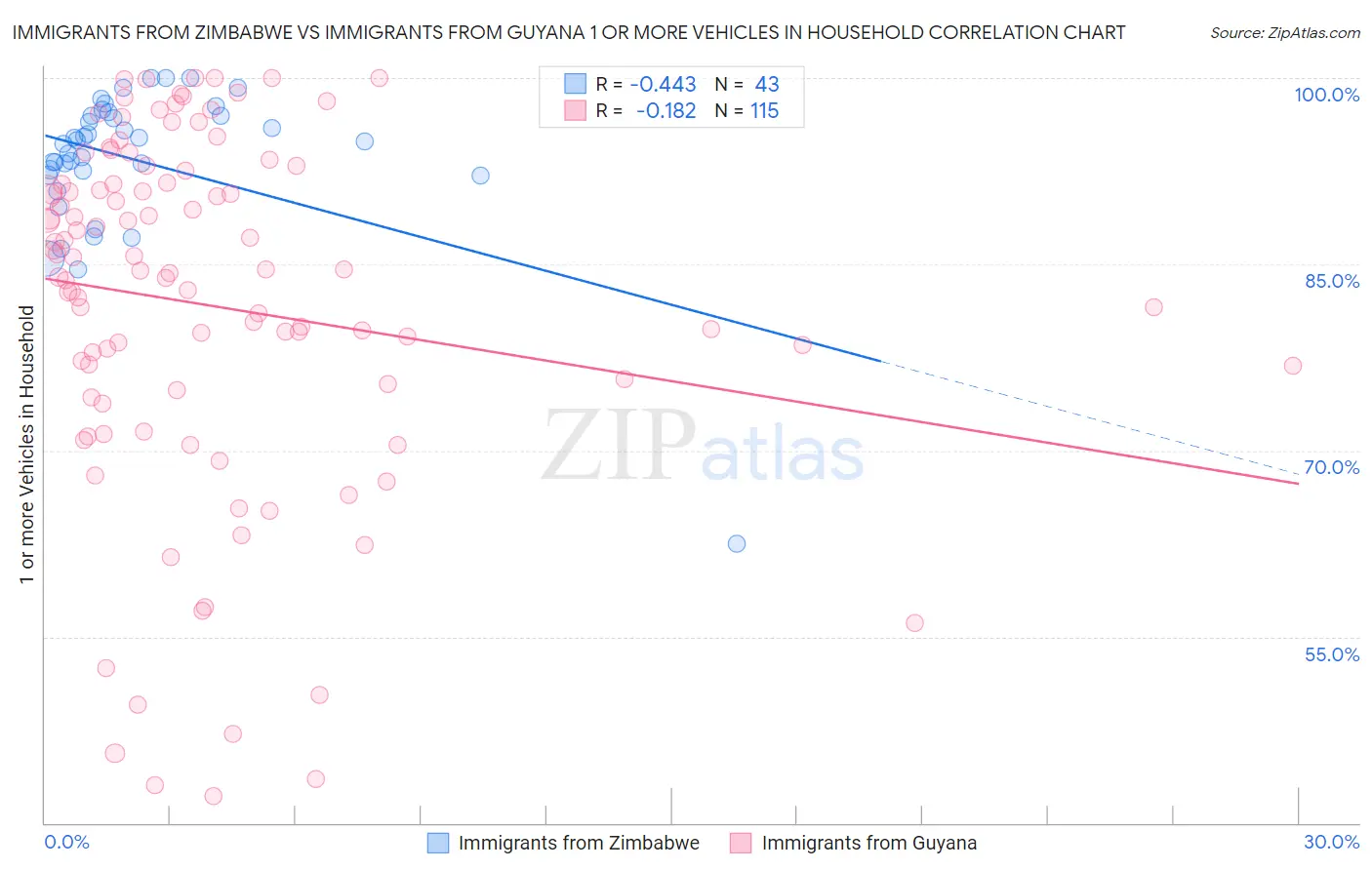 Immigrants from Zimbabwe vs Immigrants from Guyana 1 or more Vehicles in Household