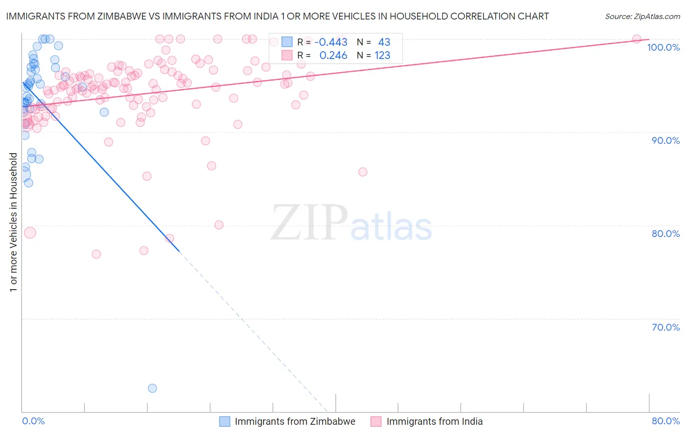 Immigrants from Zimbabwe vs Immigrants from India 1 or more Vehicles in Household