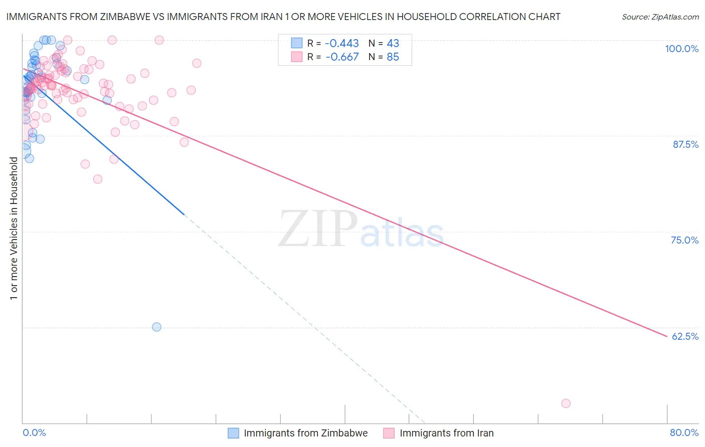 Immigrants from Zimbabwe vs Immigrants from Iran 1 or more Vehicles in Household