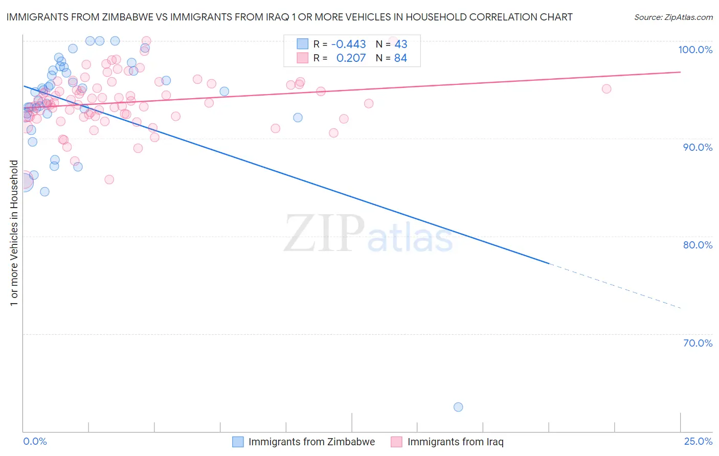 Immigrants from Zimbabwe vs Immigrants from Iraq 1 or more Vehicles in Household