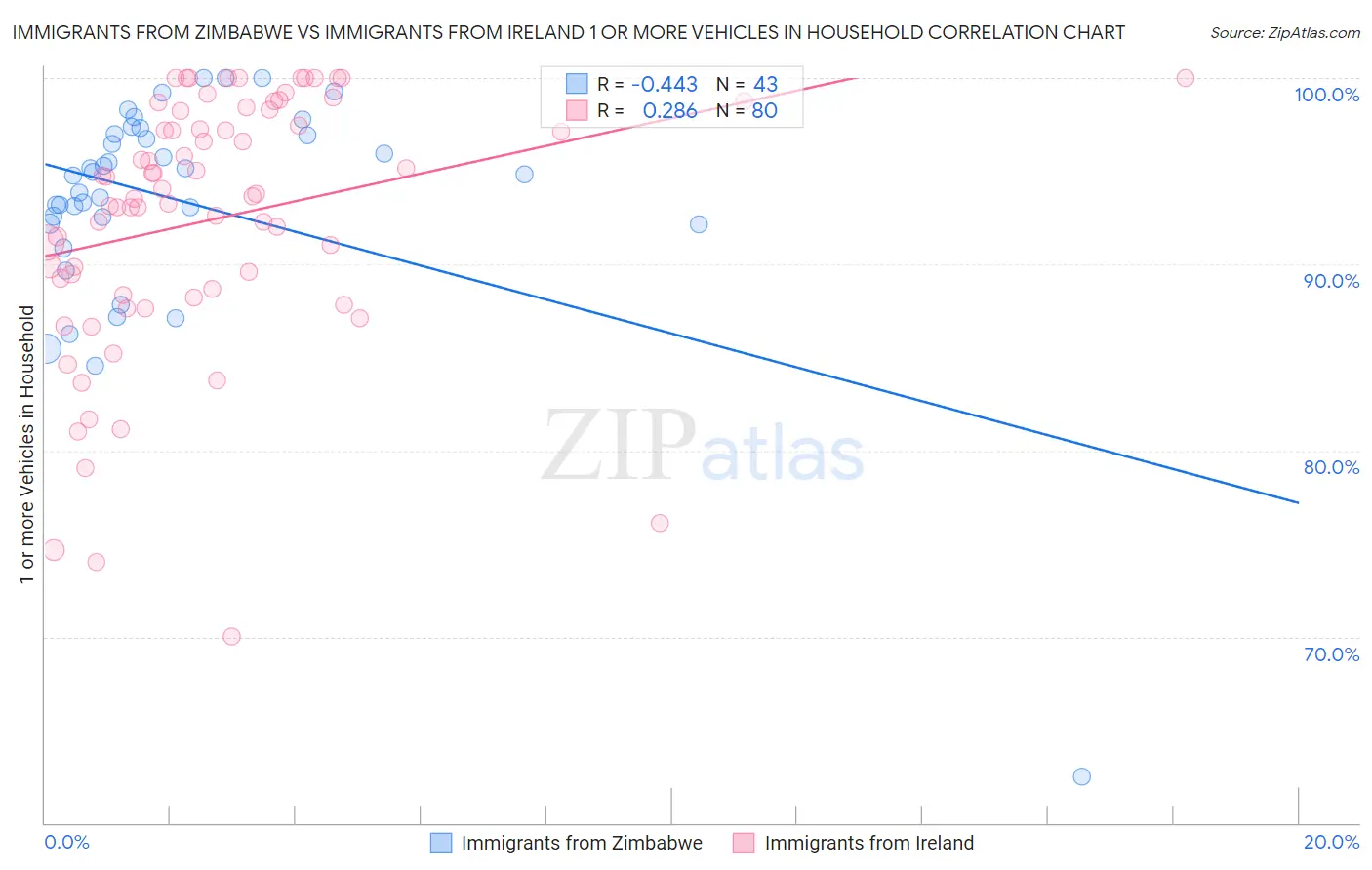 Immigrants from Zimbabwe vs Immigrants from Ireland 1 or more Vehicles in Household