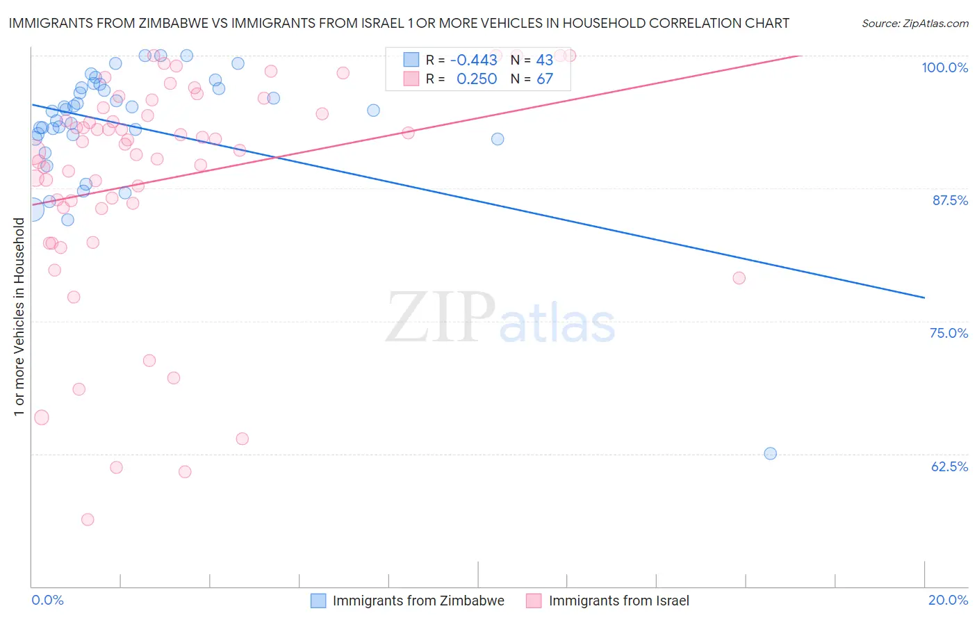 Immigrants from Zimbabwe vs Immigrants from Israel 1 or more Vehicles in Household