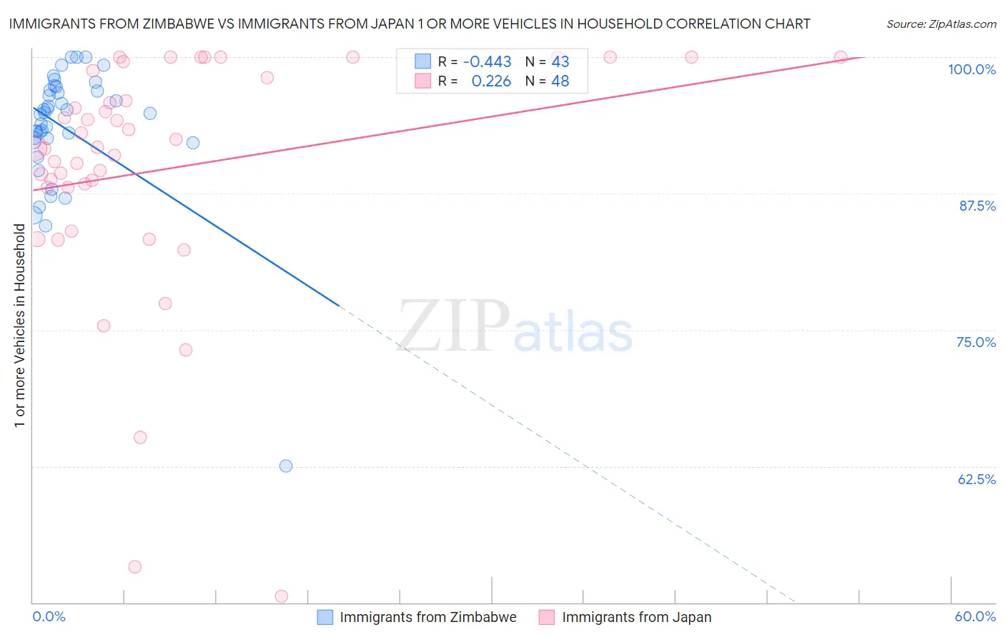 Immigrants from Zimbabwe vs Immigrants from Japan 1 or more Vehicles in Household
