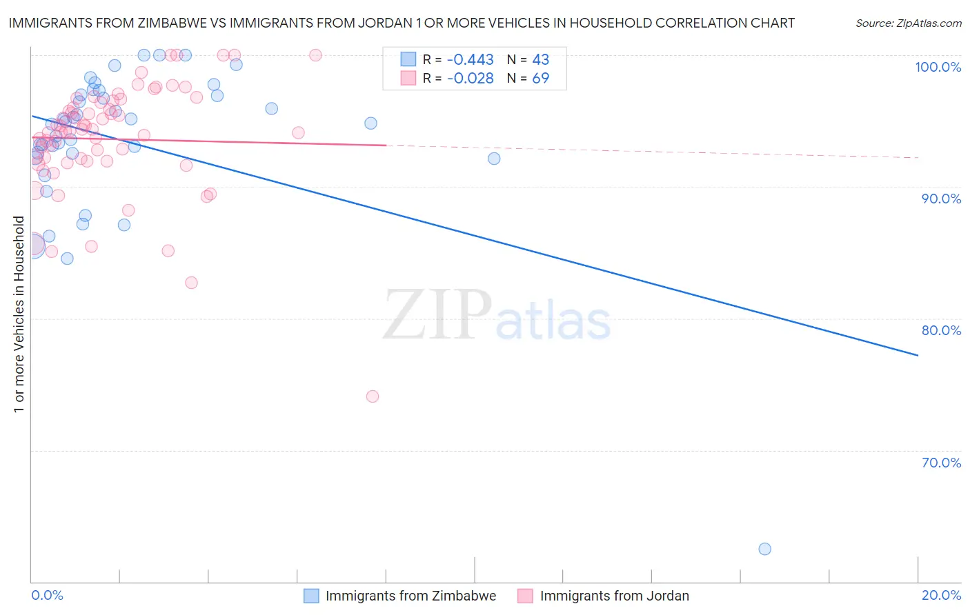Immigrants from Zimbabwe vs Immigrants from Jordan 1 or more Vehicles in Household