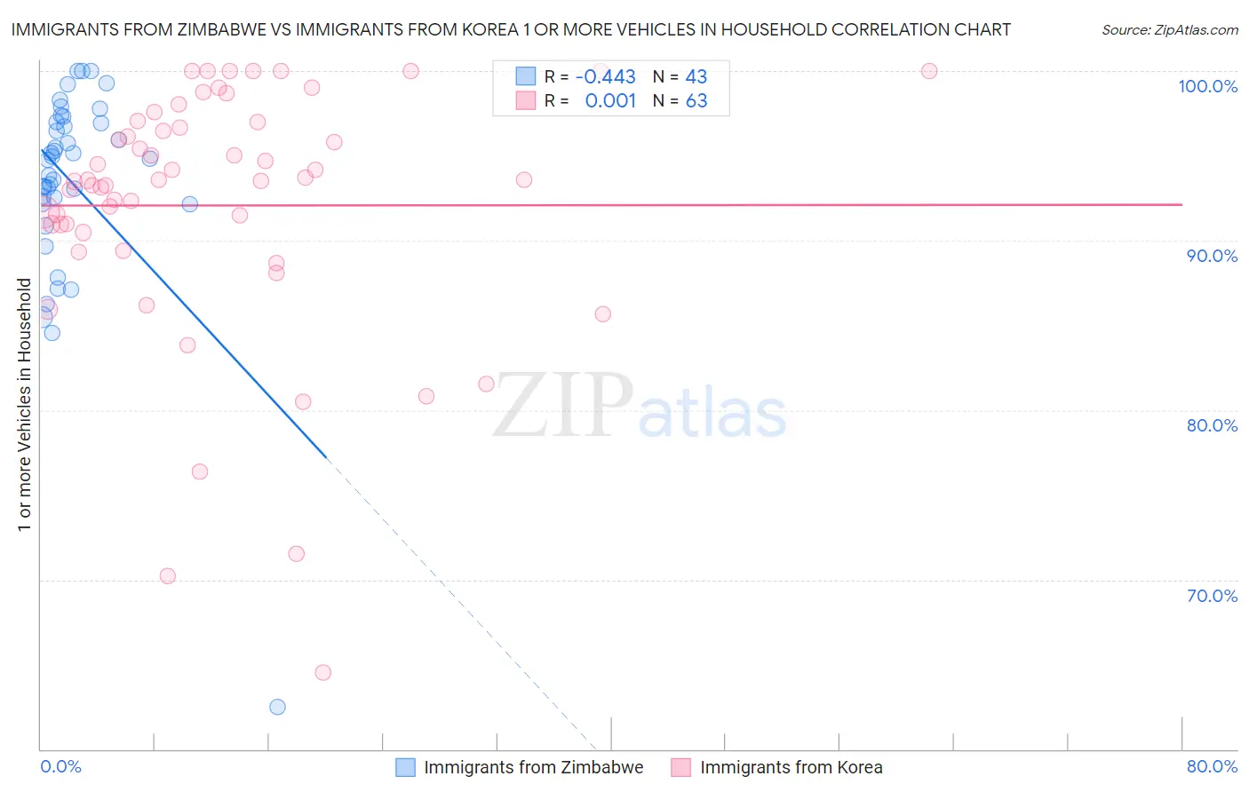 Immigrants from Zimbabwe vs Immigrants from Korea 1 or more Vehicles in Household