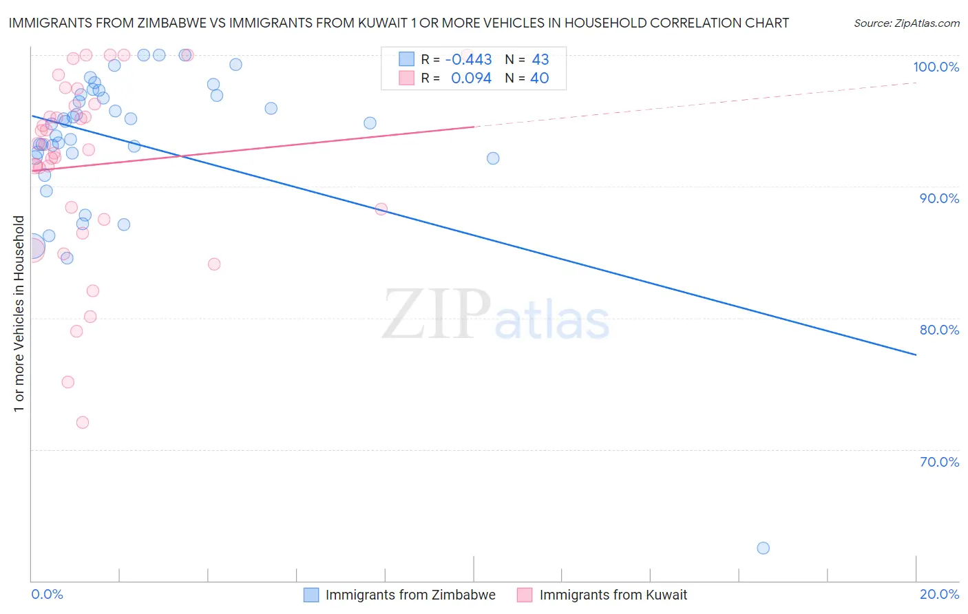 Immigrants from Zimbabwe vs Immigrants from Kuwait 1 or more Vehicles in Household