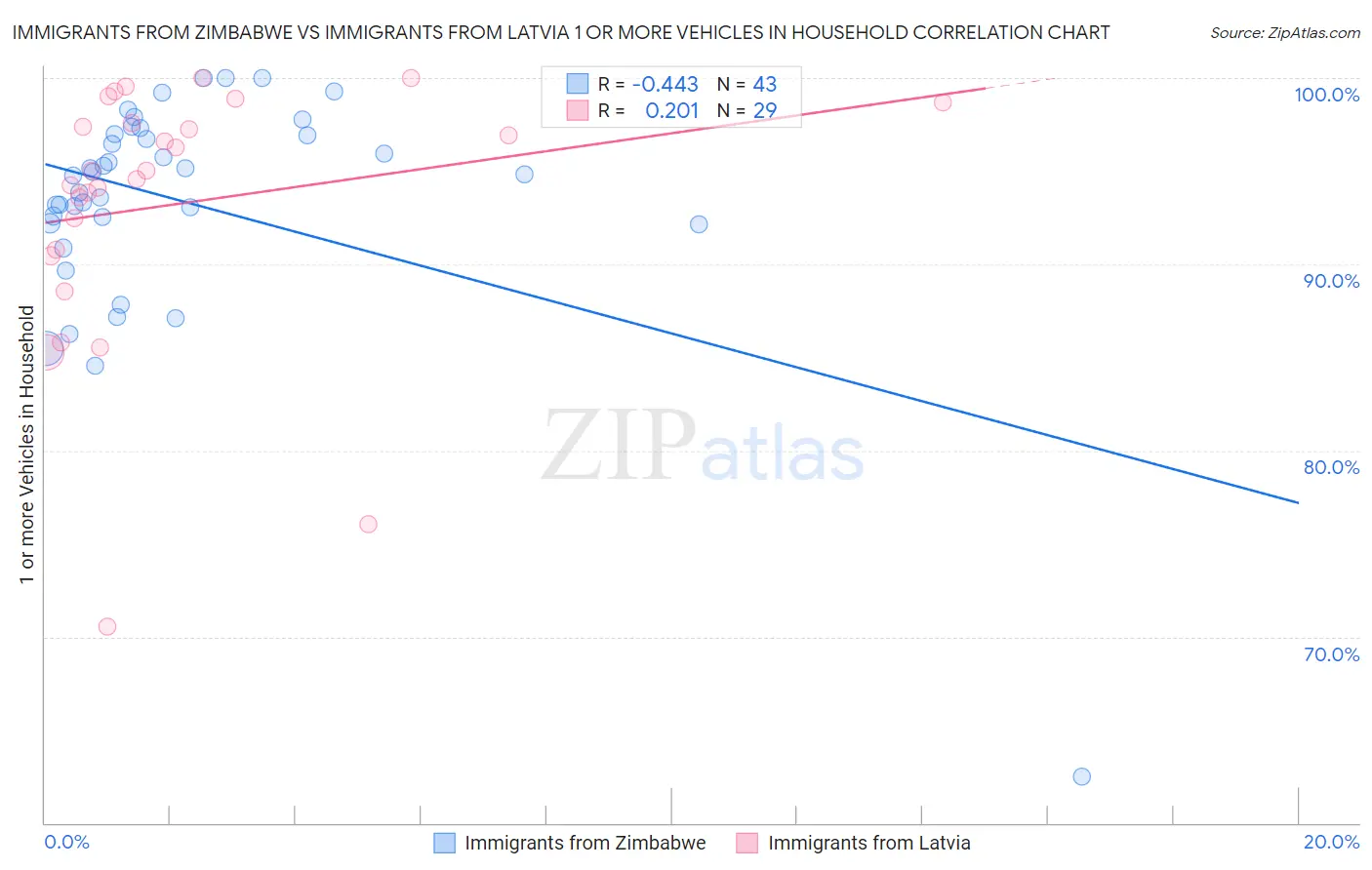 Immigrants from Zimbabwe vs Immigrants from Latvia 1 or more Vehicles in Household