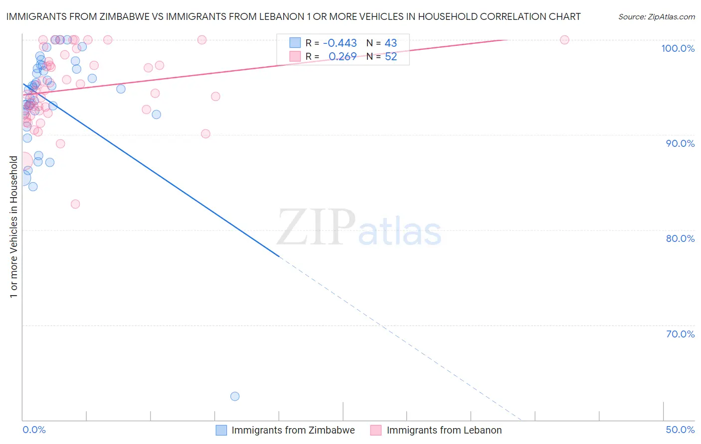 Immigrants from Zimbabwe vs Immigrants from Lebanon 1 or more Vehicles in Household