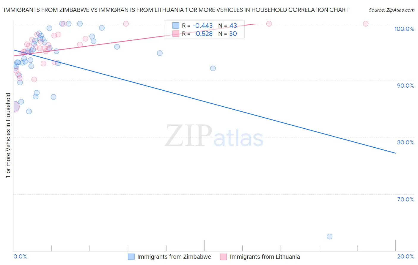 Immigrants from Zimbabwe vs Immigrants from Lithuania 1 or more Vehicles in Household