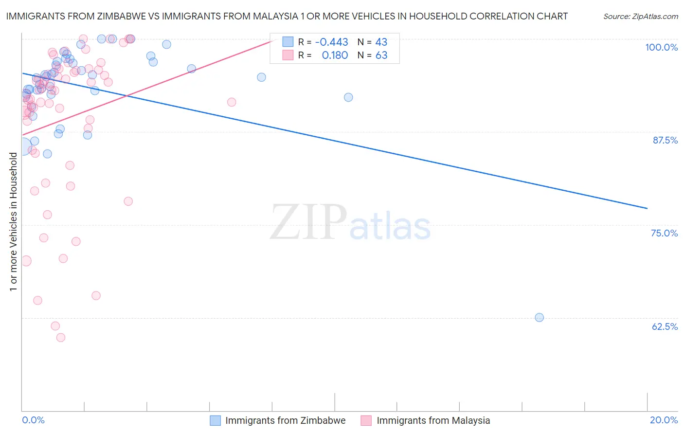 Immigrants from Zimbabwe vs Immigrants from Malaysia 1 or more Vehicles in Household