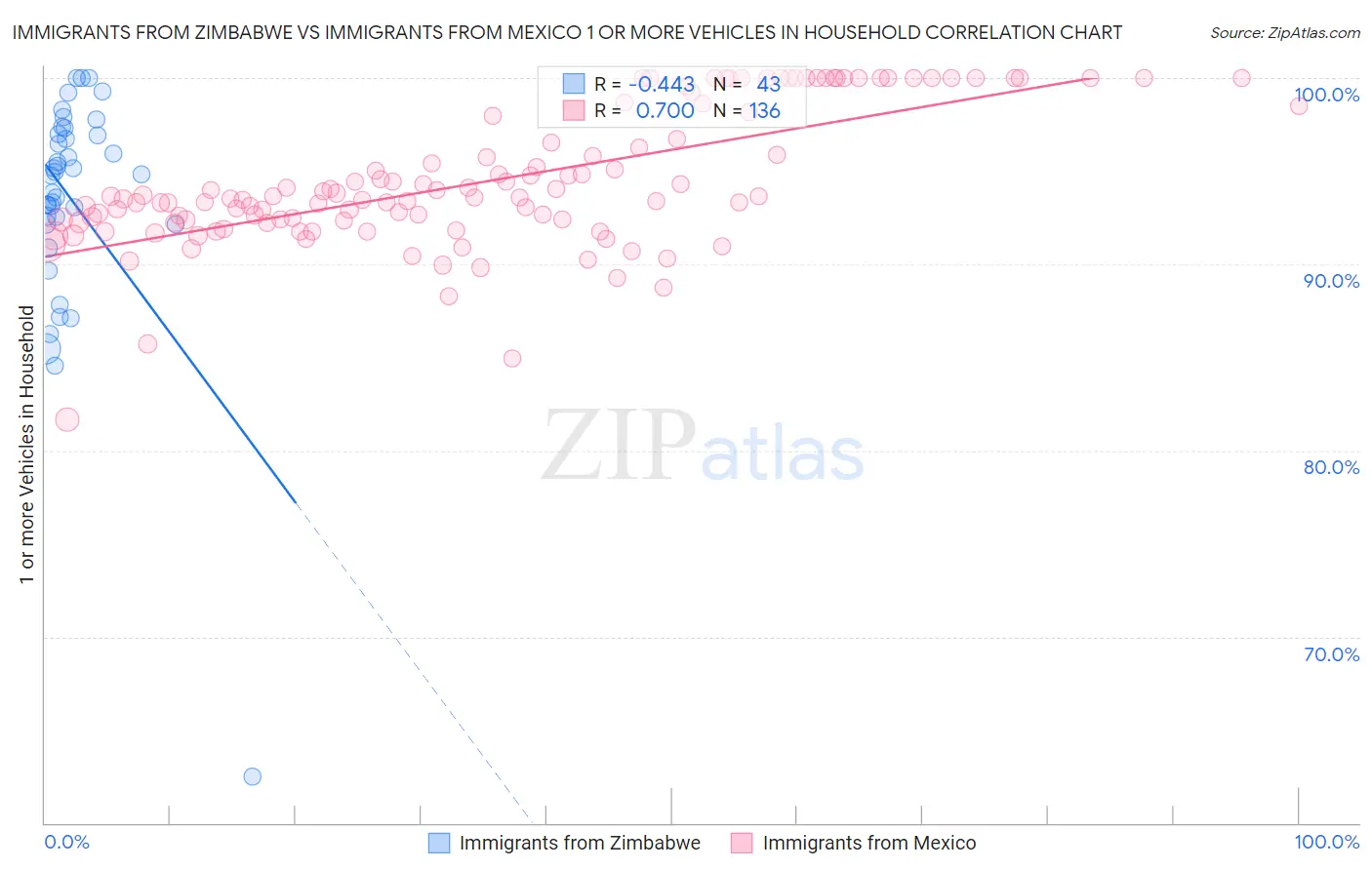Immigrants from Zimbabwe vs Immigrants from Mexico 1 or more Vehicles in Household