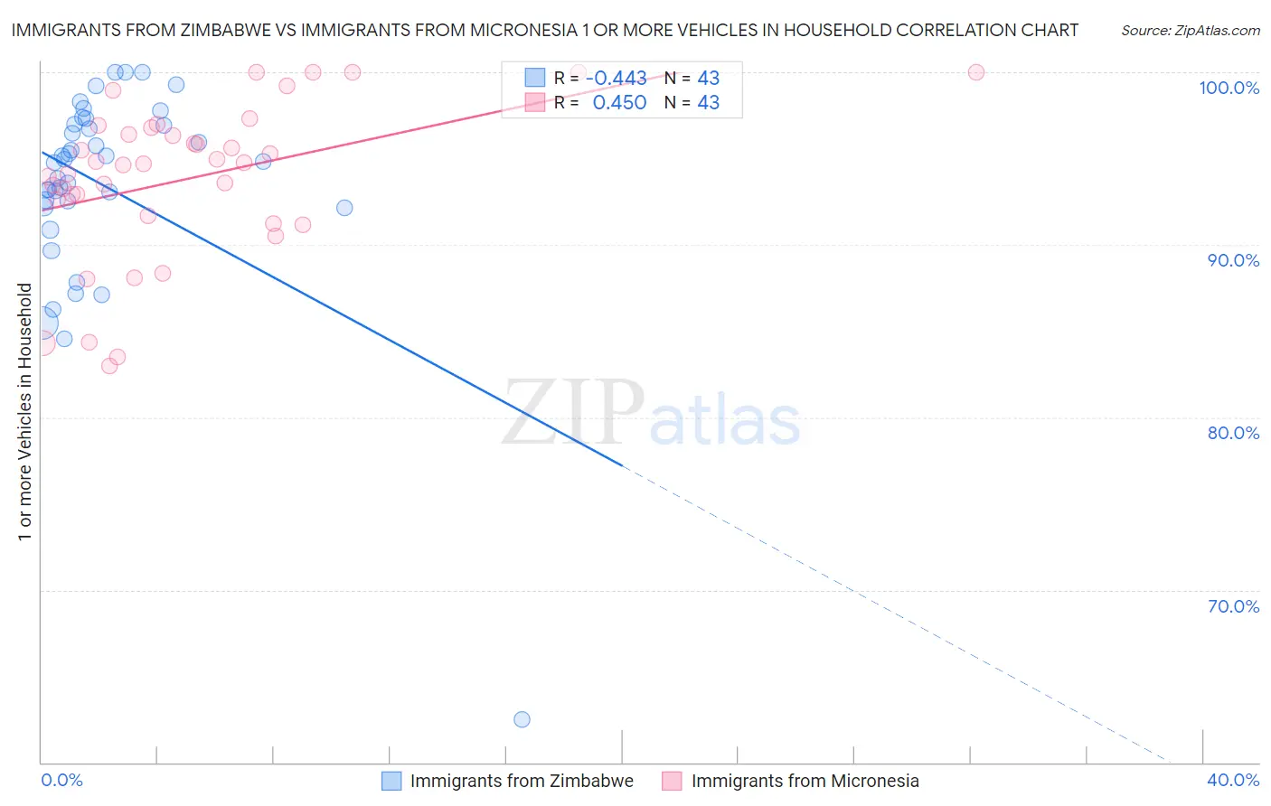 Immigrants from Zimbabwe vs Immigrants from Micronesia 1 or more Vehicles in Household