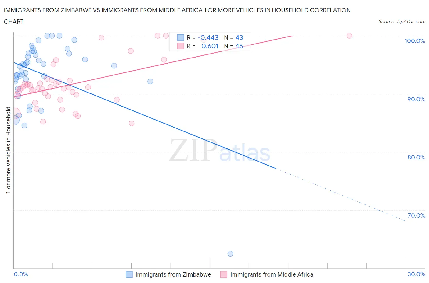 Immigrants from Zimbabwe vs Immigrants from Middle Africa 1 or more Vehicles in Household
