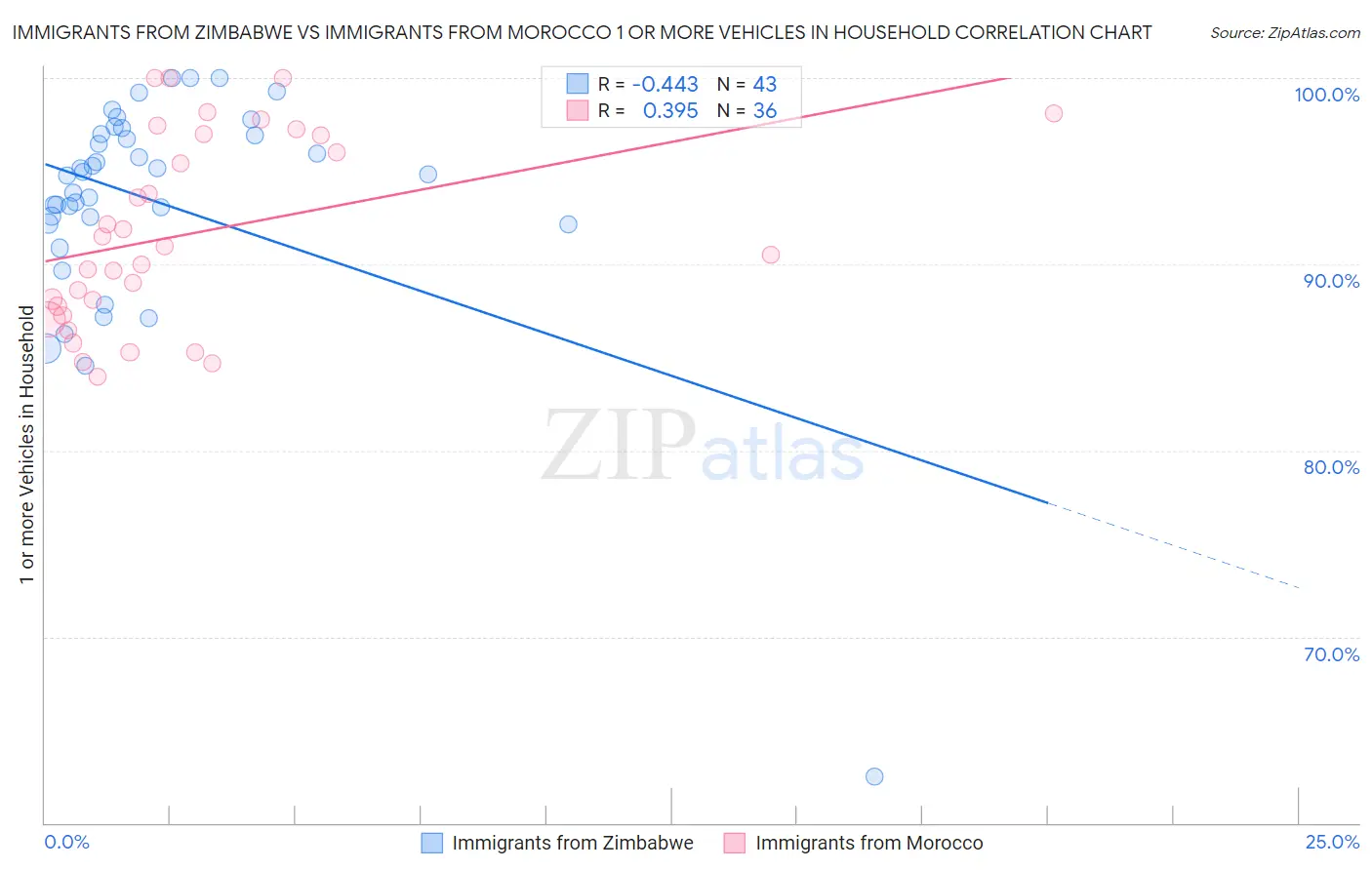 Immigrants from Zimbabwe vs Immigrants from Morocco 1 or more Vehicles in Household