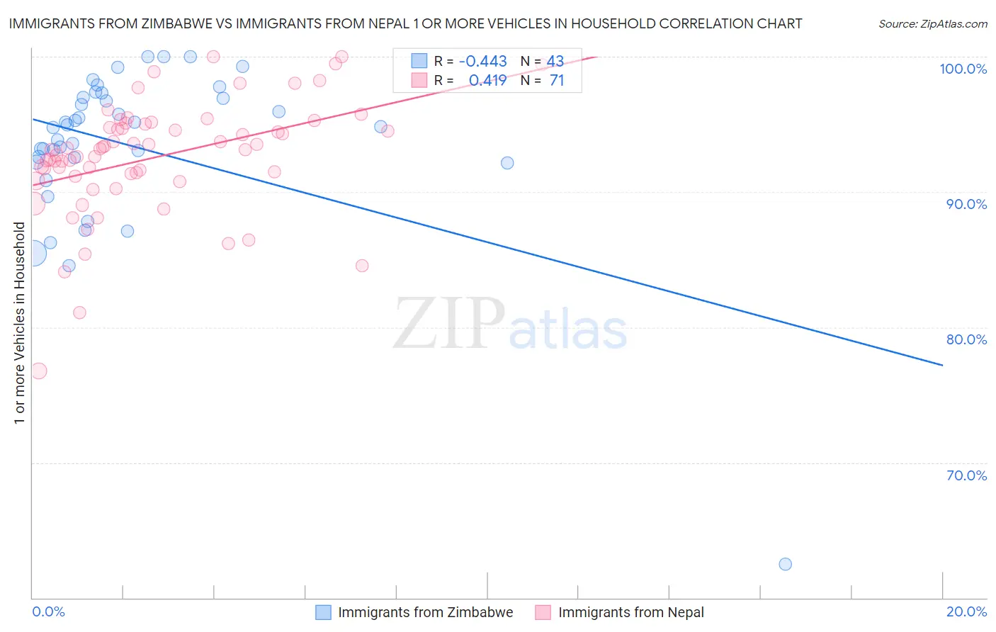 Immigrants from Zimbabwe vs Immigrants from Nepal 1 or more Vehicles in Household