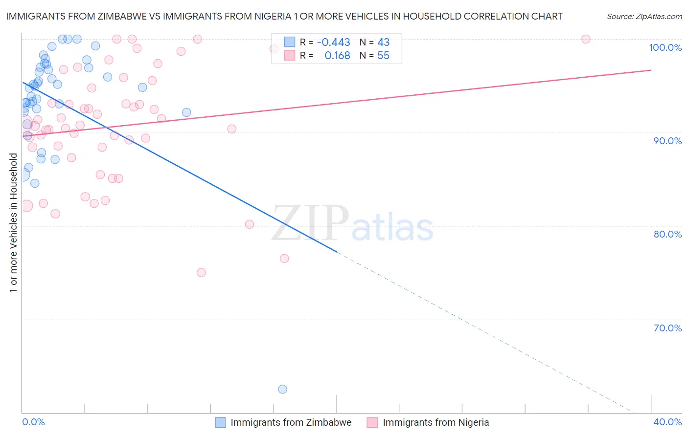 Immigrants from Zimbabwe vs Immigrants from Nigeria 1 or more Vehicles in Household