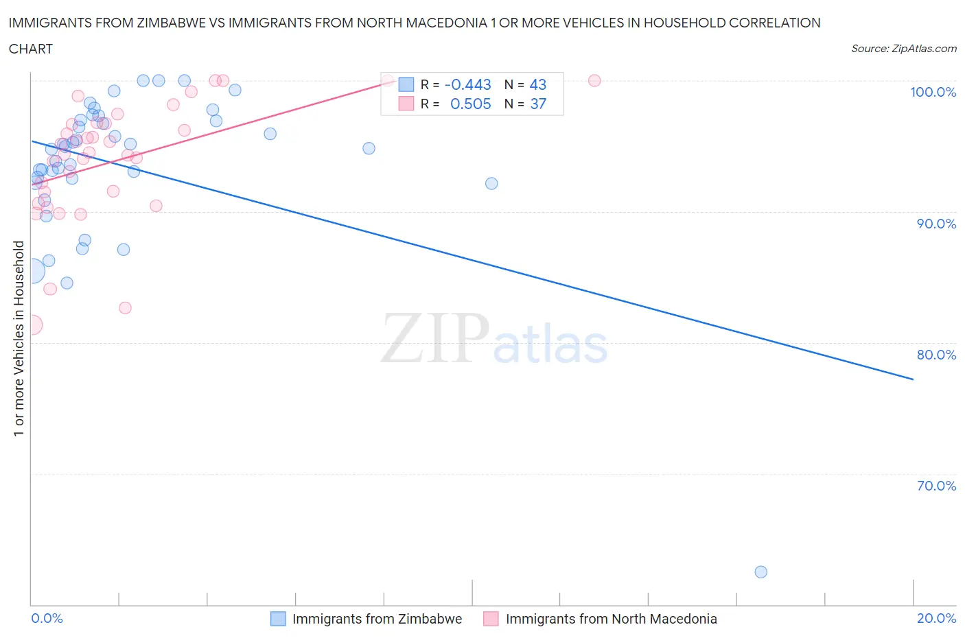Immigrants from Zimbabwe vs Immigrants from North Macedonia 1 or more Vehicles in Household