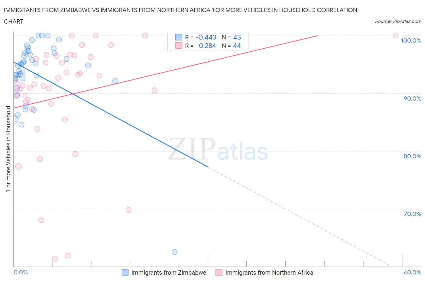 Immigrants from Zimbabwe vs Immigrants from Northern Africa 1 or more Vehicles in Household