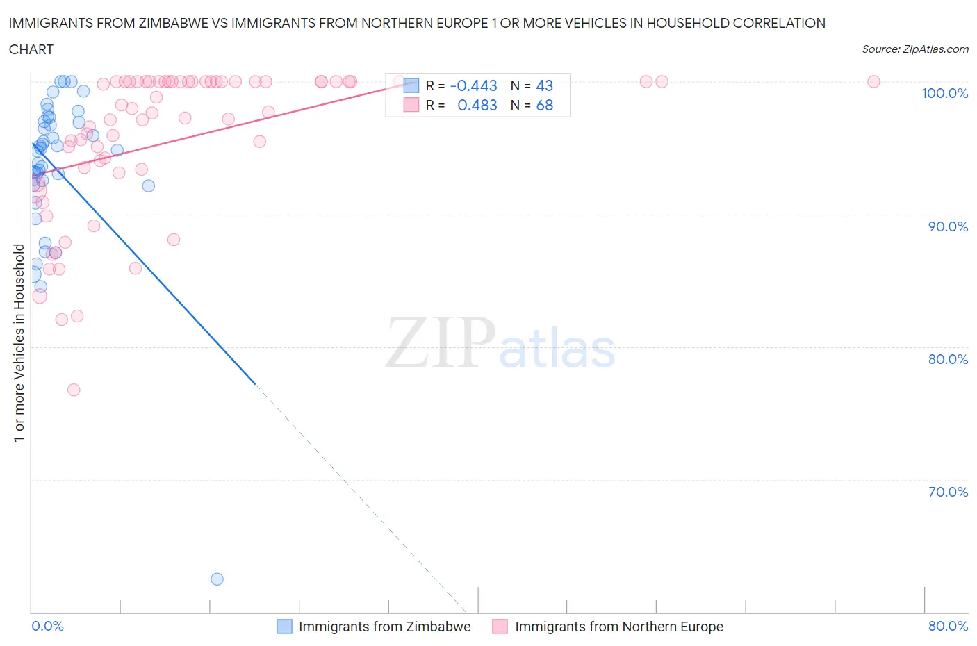 Immigrants from Zimbabwe vs Immigrants from Northern Europe 1 or more Vehicles in Household