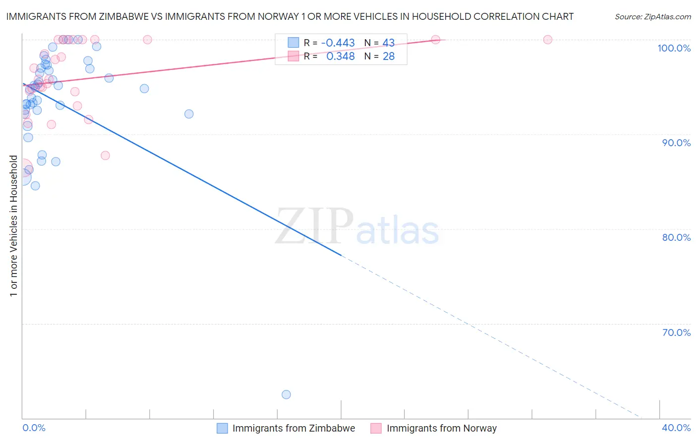 Immigrants from Zimbabwe vs Immigrants from Norway 1 or more Vehicles in Household
