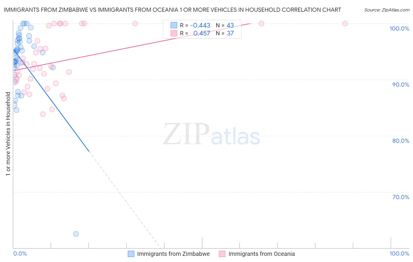 Immigrants from Zimbabwe vs Immigrants from Oceania 1 or more Vehicles in Household