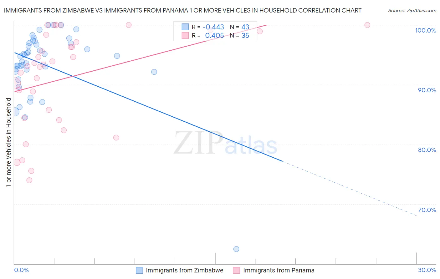 Immigrants from Zimbabwe vs Immigrants from Panama 1 or more Vehicles in Household
