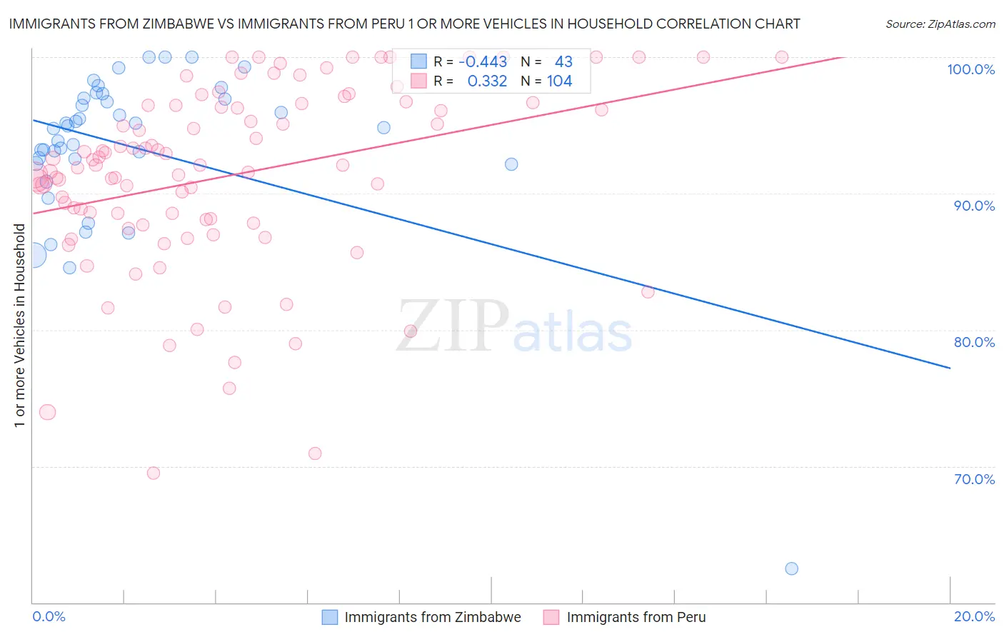 Immigrants from Zimbabwe vs Immigrants from Peru 1 or more Vehicles in Household