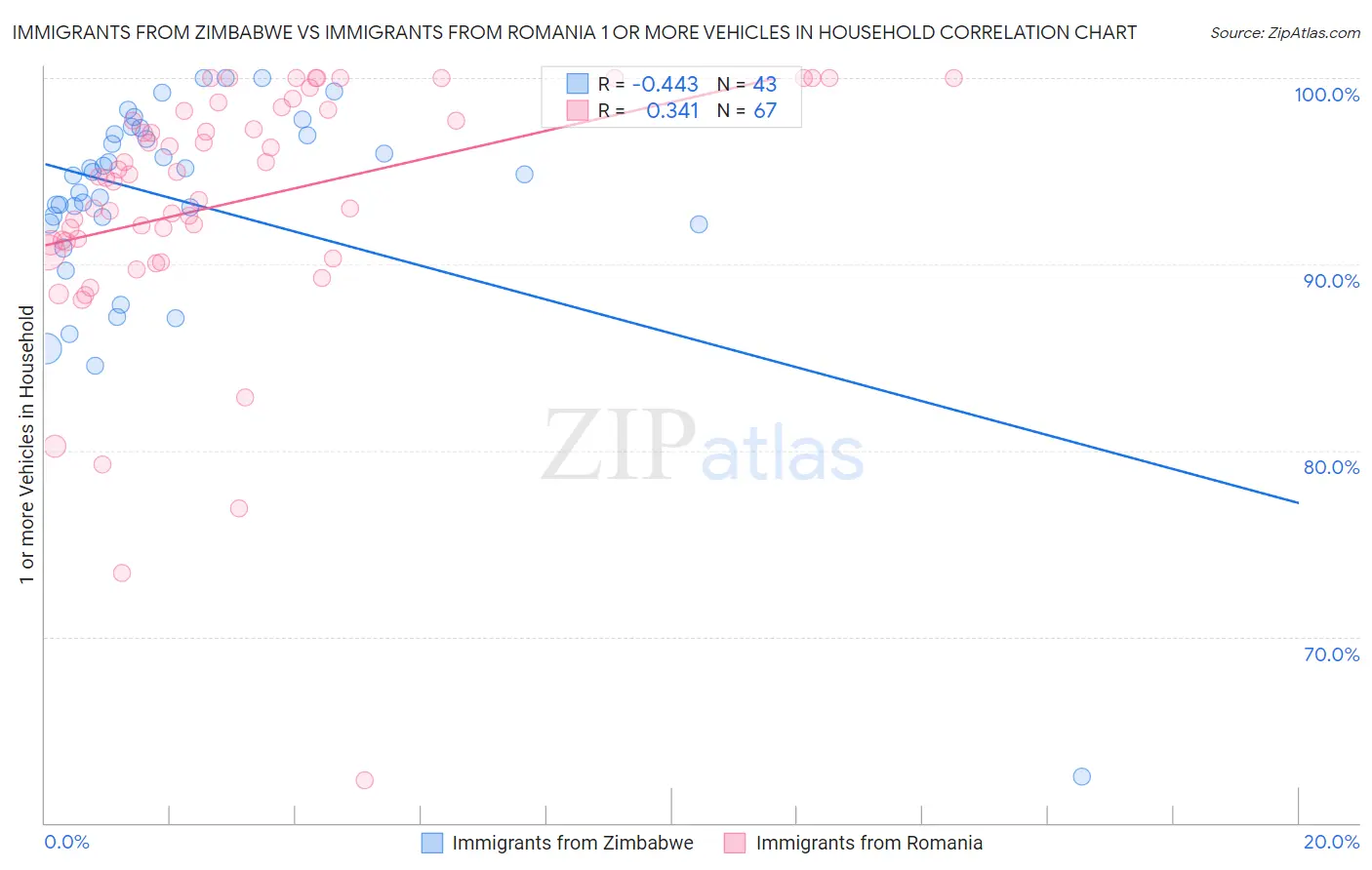 Immigrants from Zimbabwe vs Immigrants from Romania 1 or more Vehicles in Household