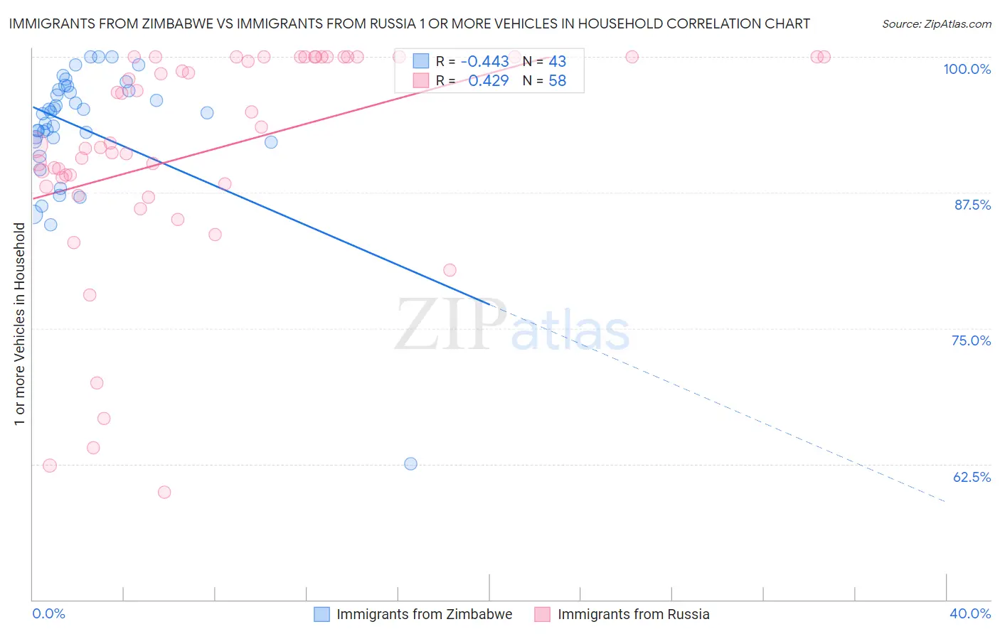 Immigrants from Zimbabwe vs Immigrants from Russia 1 or more Vehicles in Household