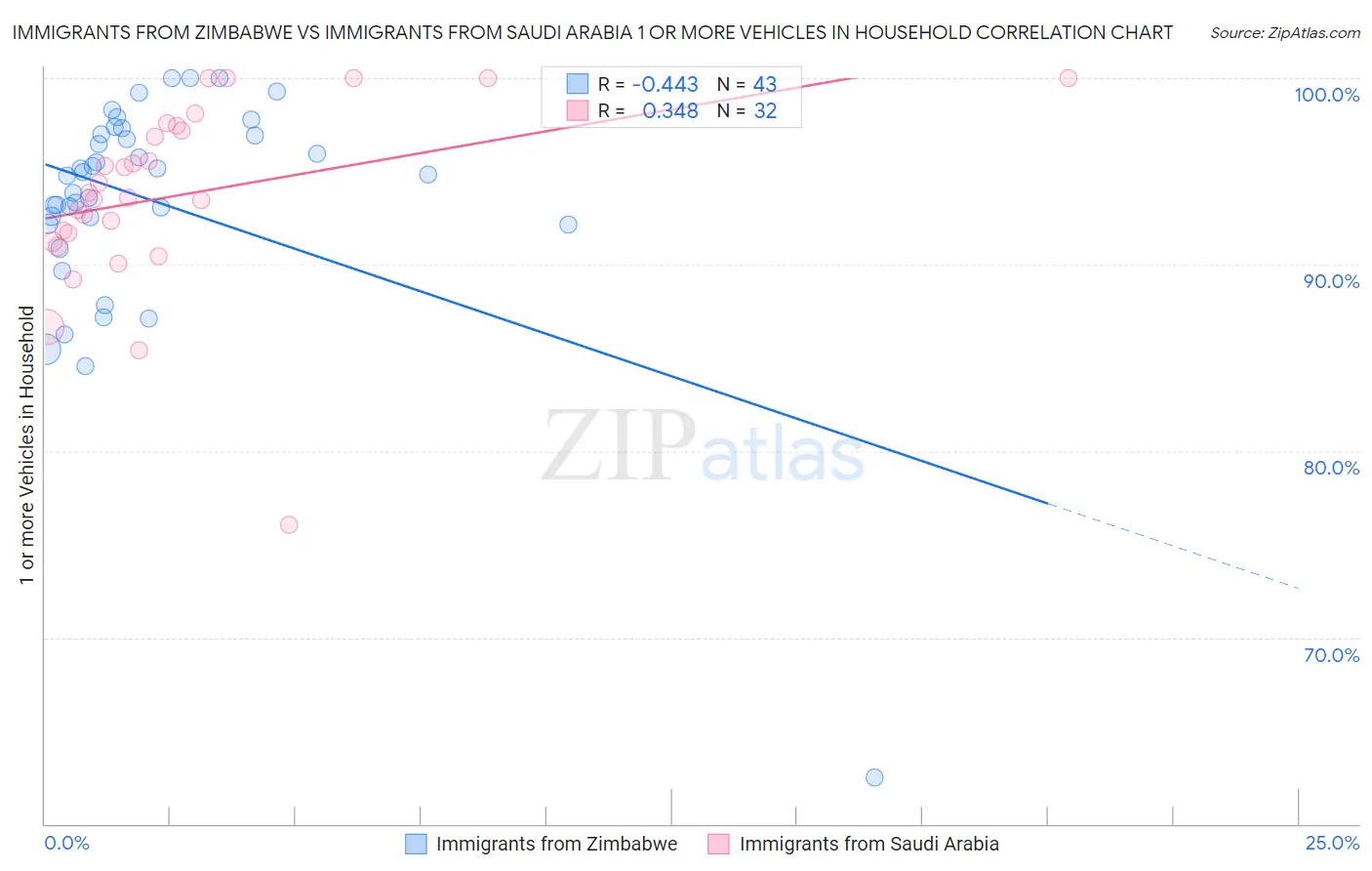 Immigrants from Zimbabwe vs Immigrants from Saudi Arabia 1 or more Vehicles in Household