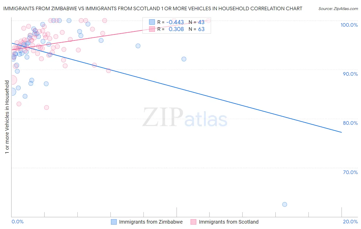Immigrants from Zimbabwe vs Immigrants from Scotland 1 or more Vehicles in Household