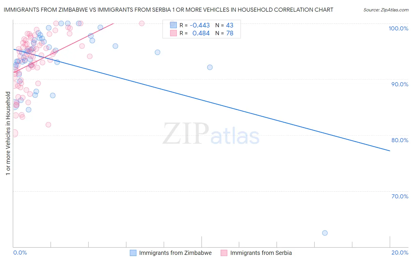 Immigrants from Zimbabwe vs Immigrants from Serbia 1 or more Vehicles in Household