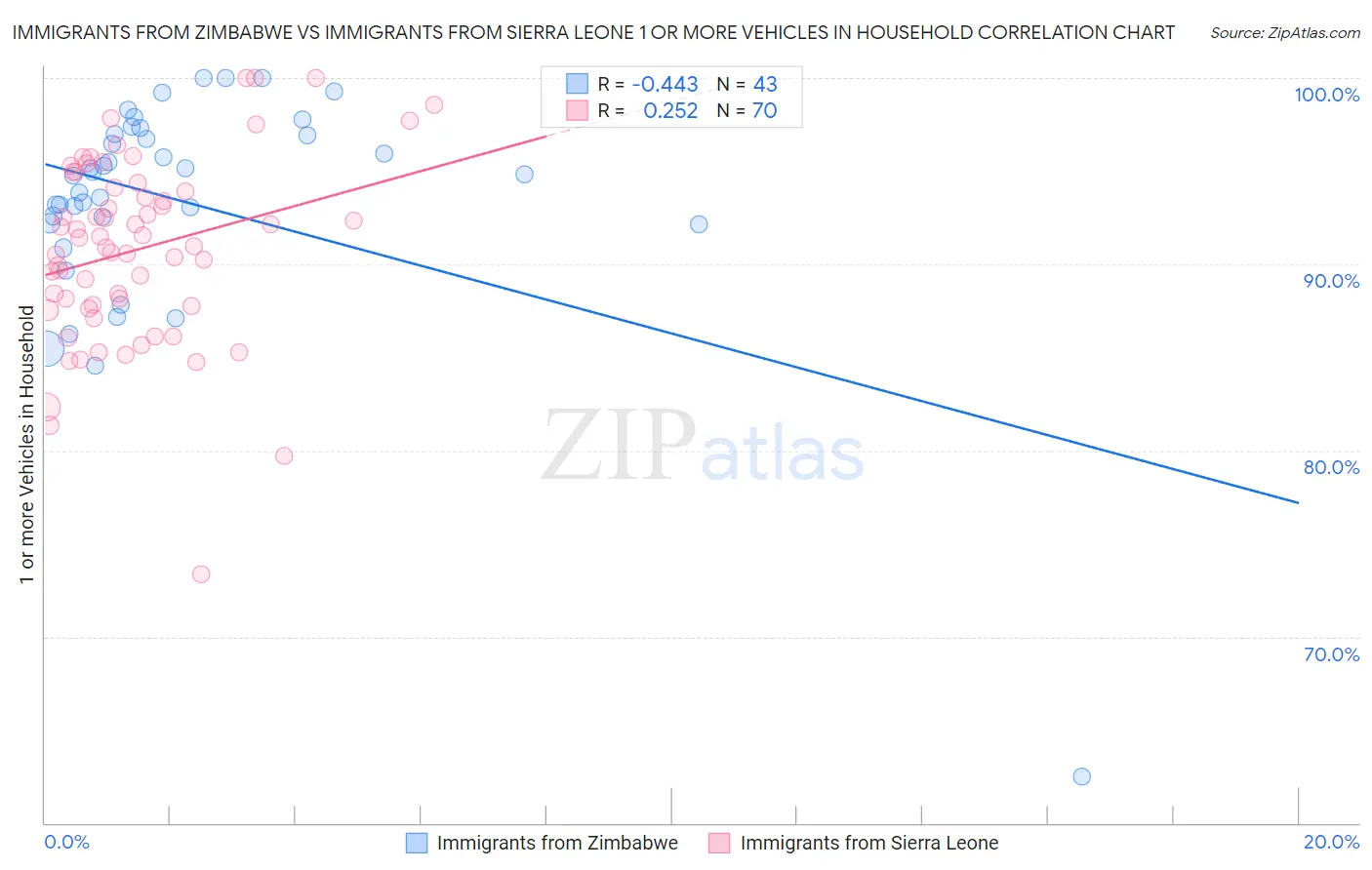 Immigrants from Zimbabwe vs Immigrants from Sierra Leone 1 or more Vehicles in Household