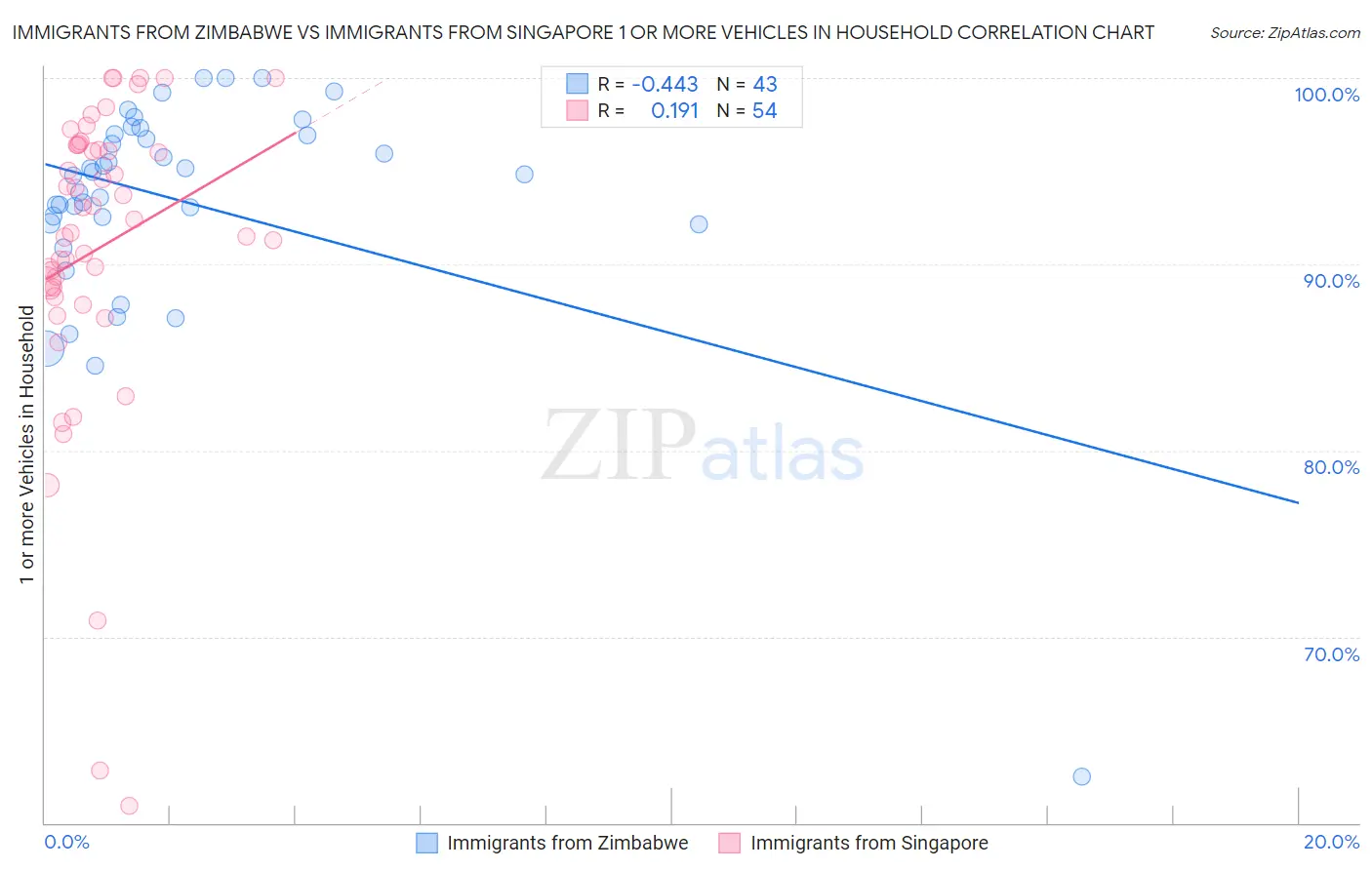 Immigrants from Zimbabwe vs Immigrants from Singapore 1 or more Vehicles in Household