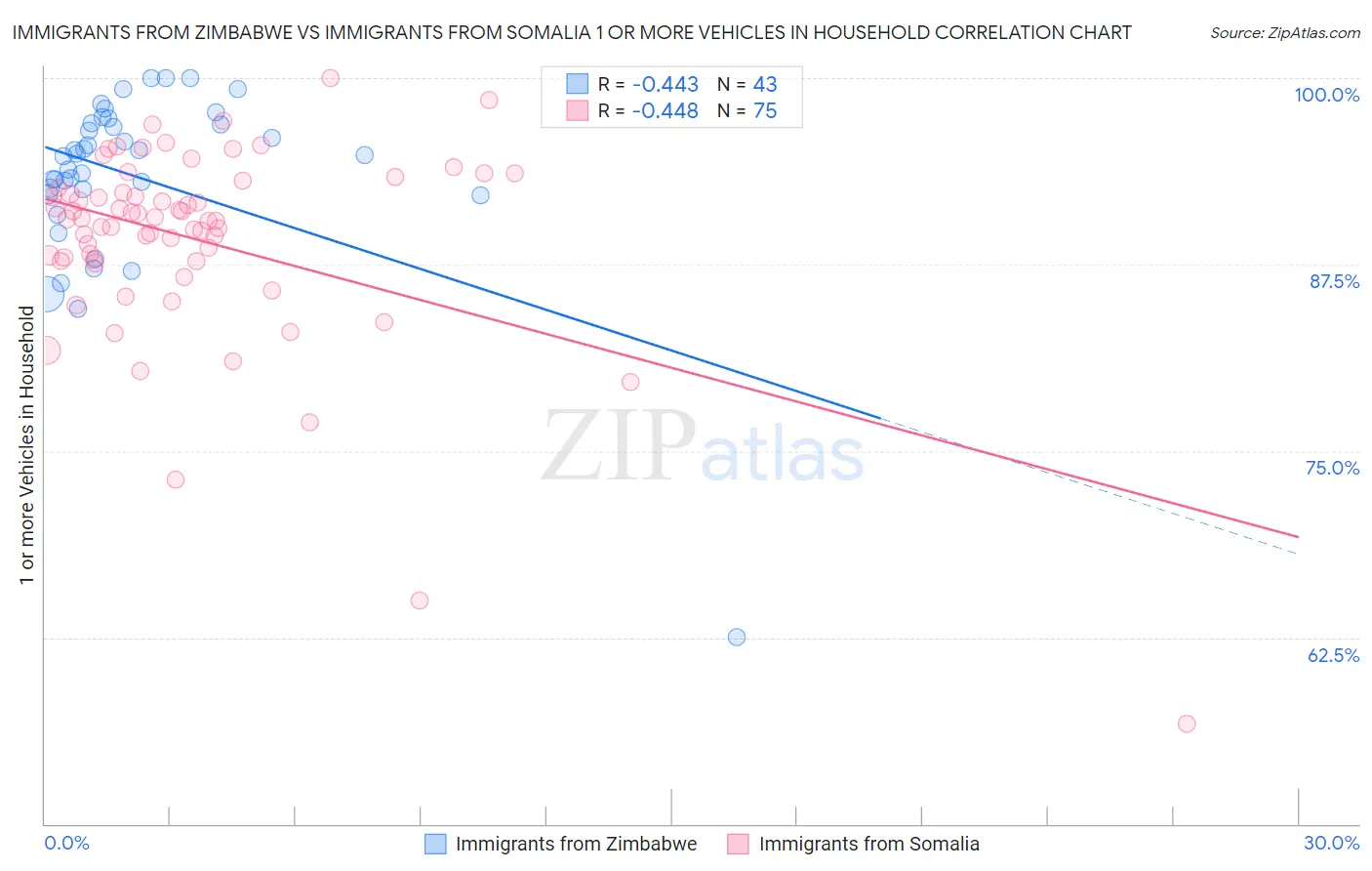 Immigrants from Zimbabwe vs Immigrants from Somalia 1 or more Vehicles in Household