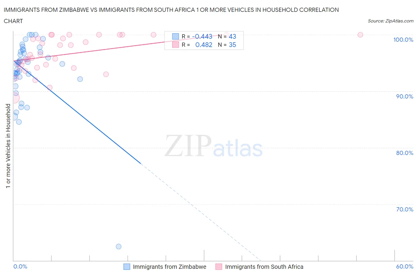 Immigrants from Zimbabwe vs Immigrants from South Africa 1 or more Vehicles in Household