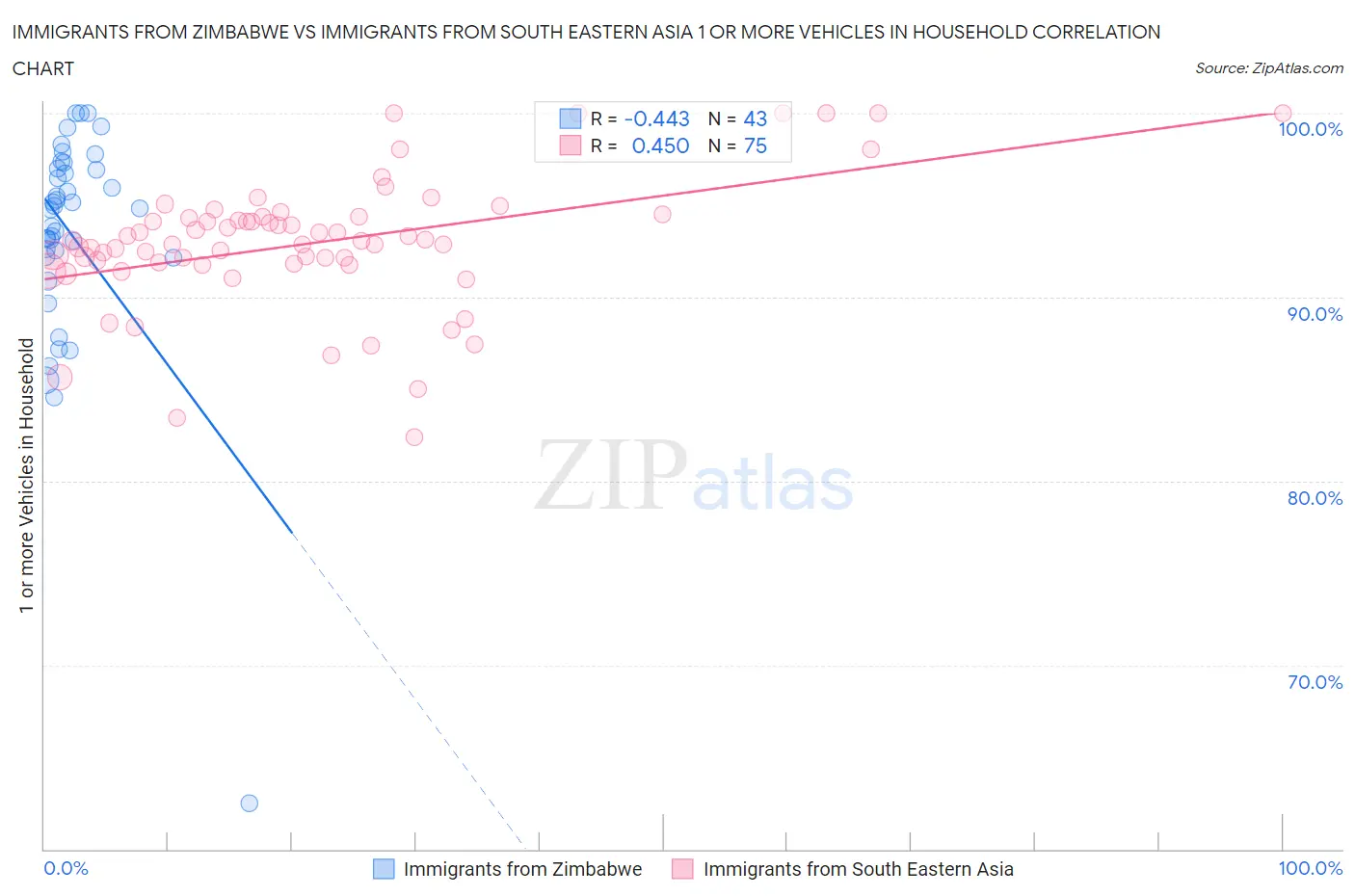Immigrants from Zimbabwe vs Immigrants from South Eastern Asia 1 or more Vehicles in Household