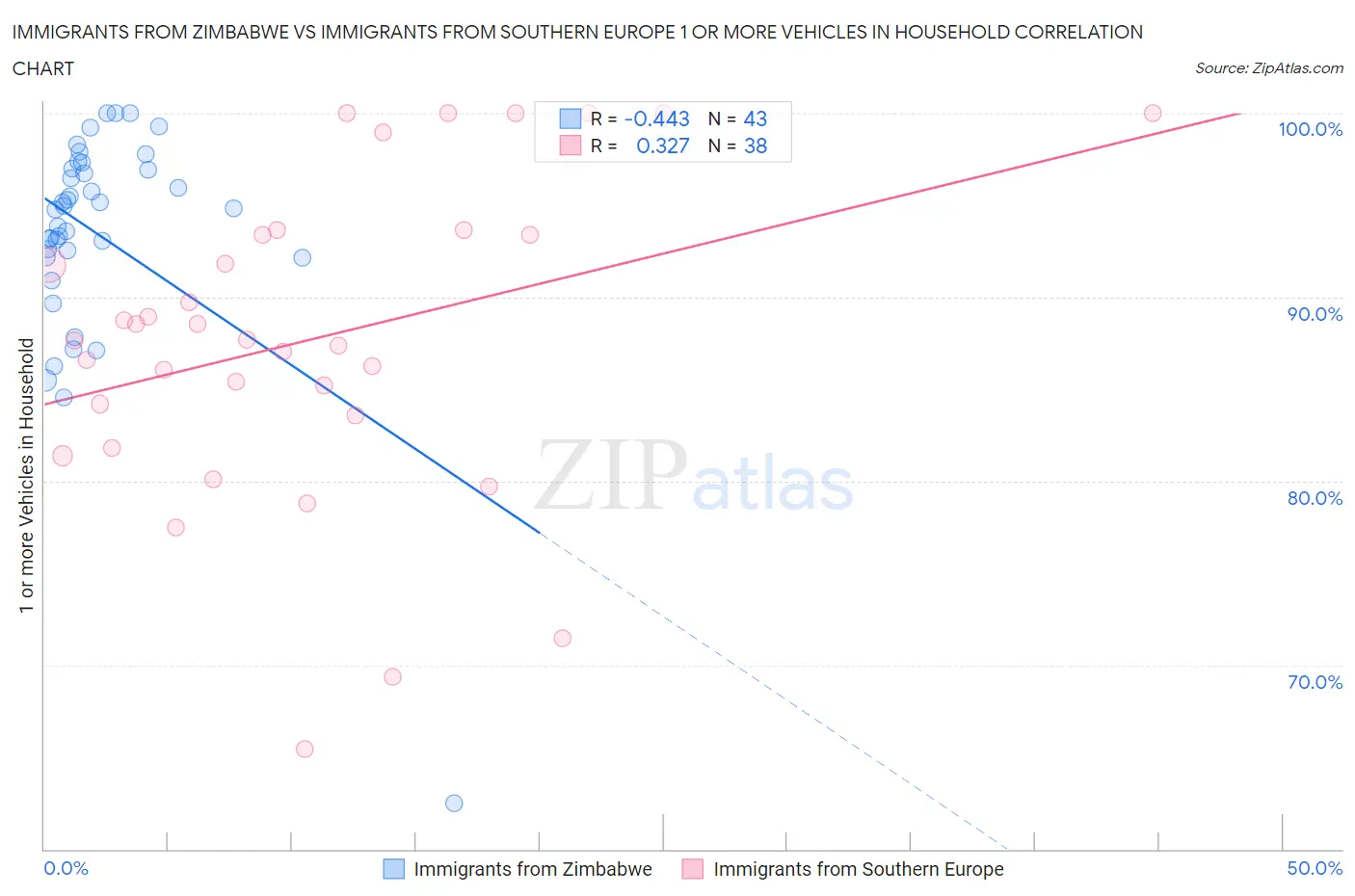 Immigrants from Zimbabwe vs Immigrants from Southern Europe 1 or more Vehicles in Household