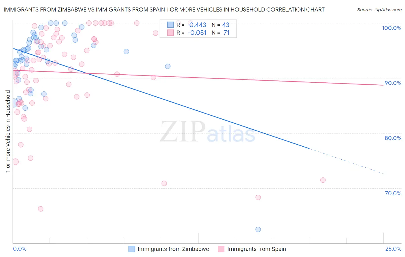 Immigrants from Zimbabwe vs Immigrants from Spain 1 or more Vehicles in Household