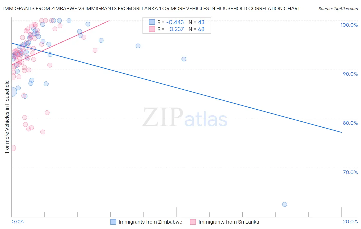 Immigrants from Zimbabwe vs Immigrants from Sri Lanka 1 or more Vehicles in Household