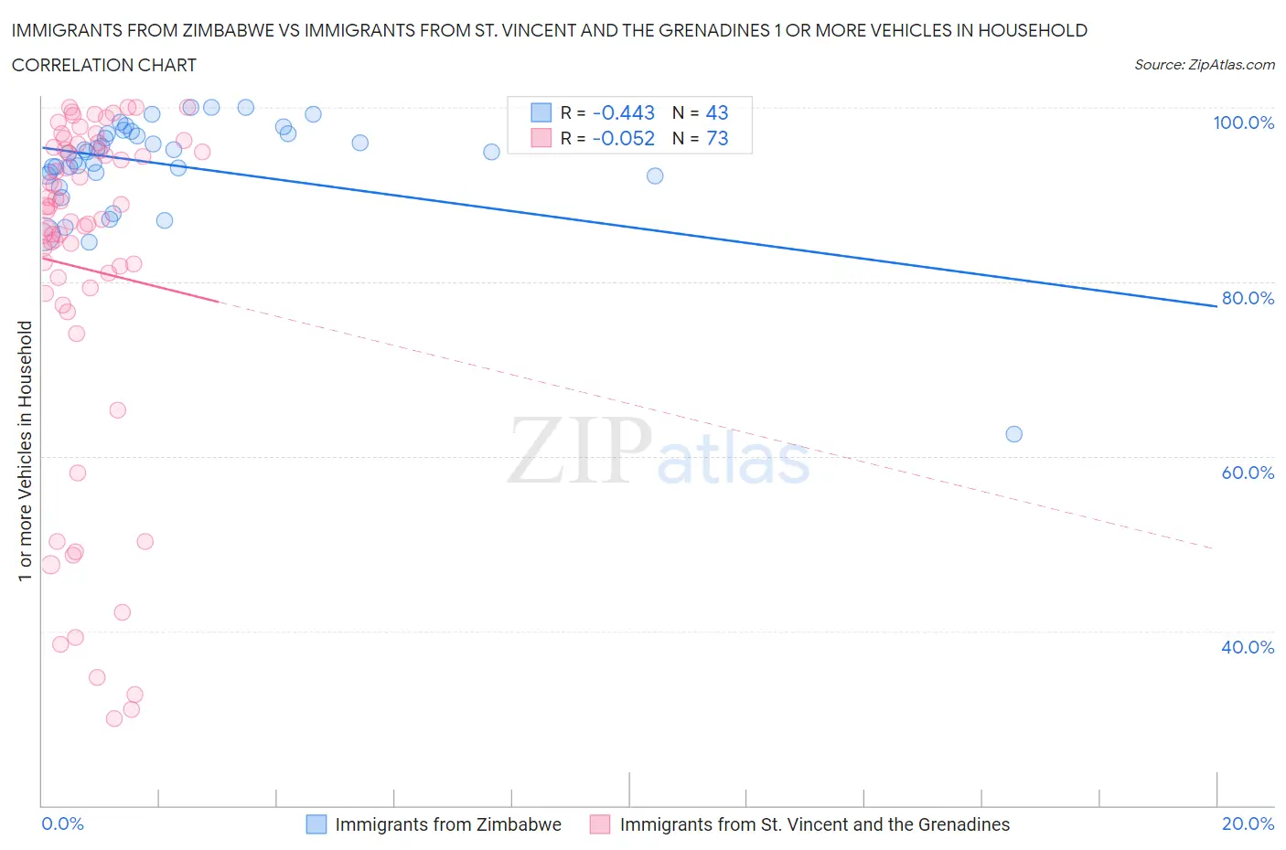 Immigrants from Zimbabwe vs Immigrants from St. Vincent and the Grenadines 1 or more Vehicles in Household
