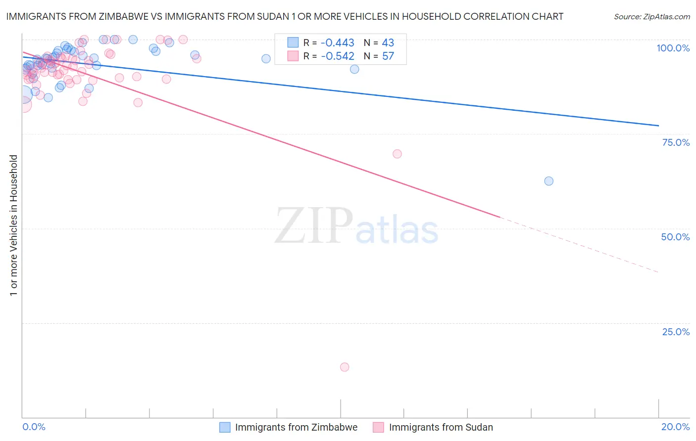 Immigrants from Zimbabwe vs Immigrants from Sudan 1 or more Vehicles in Household