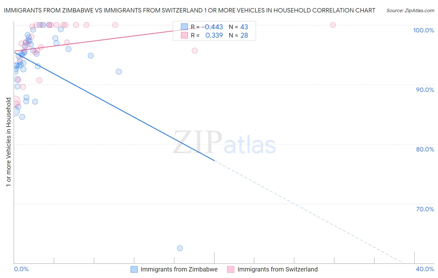 Immigrants from Zimbabwe vs Immigrants from Switzerland 1 or more Vehicles in Household