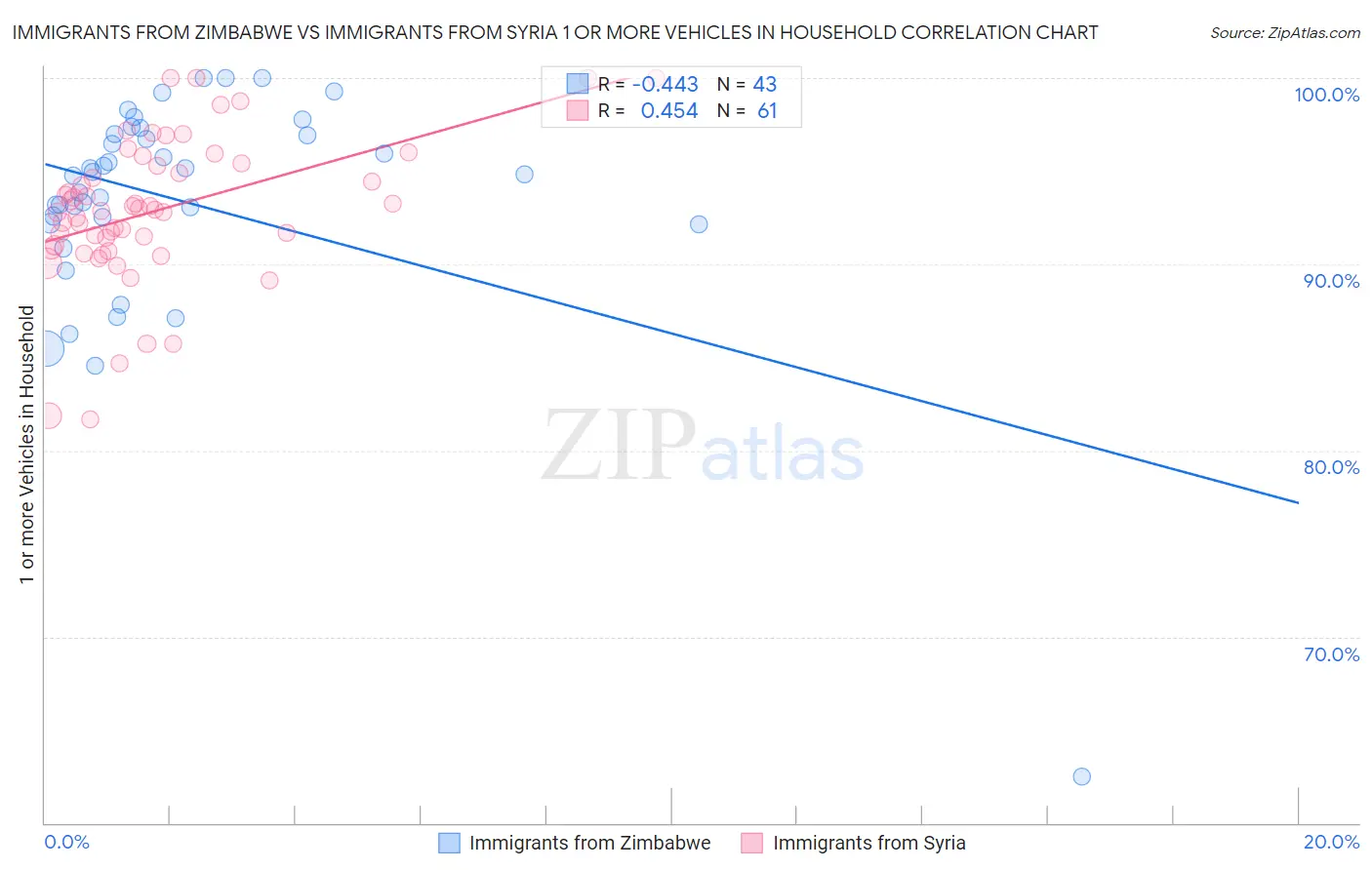 Immigrants from Zimbabwe vs Immigrants from Syria 1 or more Vehicles in Household