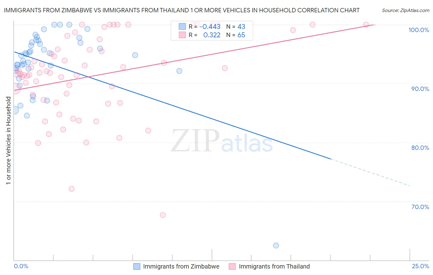 Immigrants from Zimbabwe vs Immigrants from Thailand 1 or more Vehicles in Household