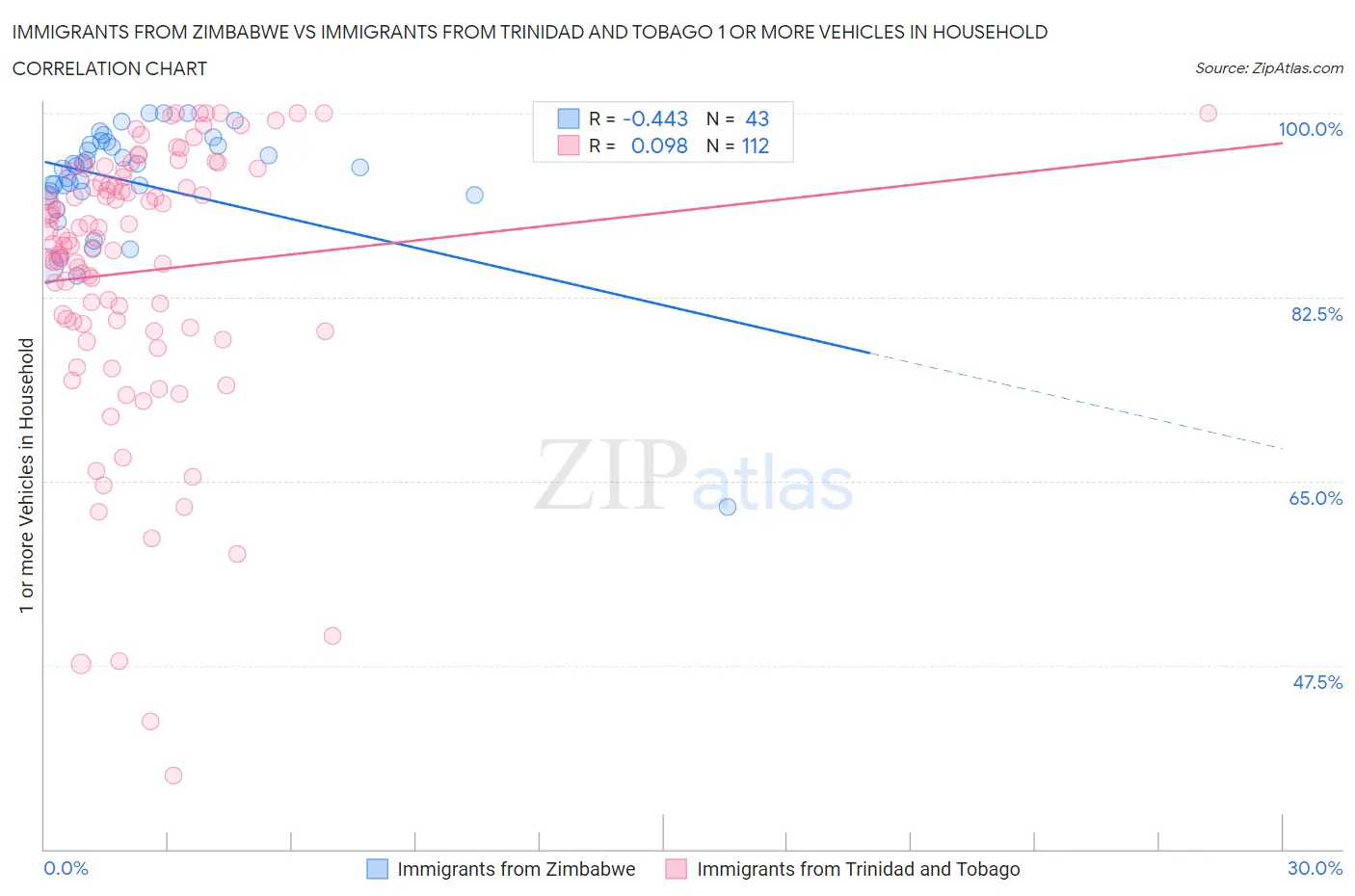 Immigrants from Zimbabwe vs Immigrants from Trinidad and Tobago 1 or more Vehicles in Household