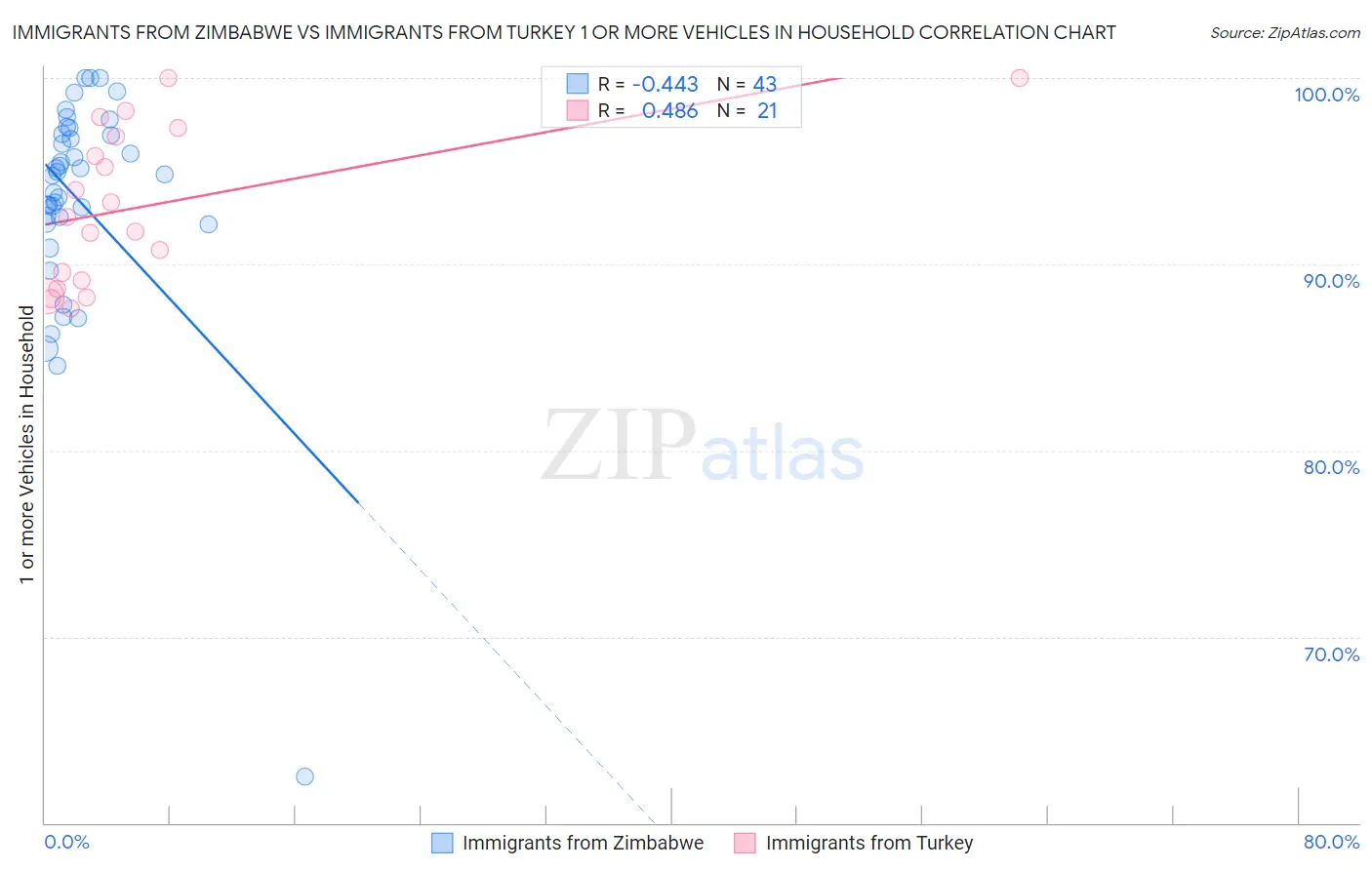 Immigrants from Zimbabwe vs Immigrants from Turkey 1 or more Vehicles in Household