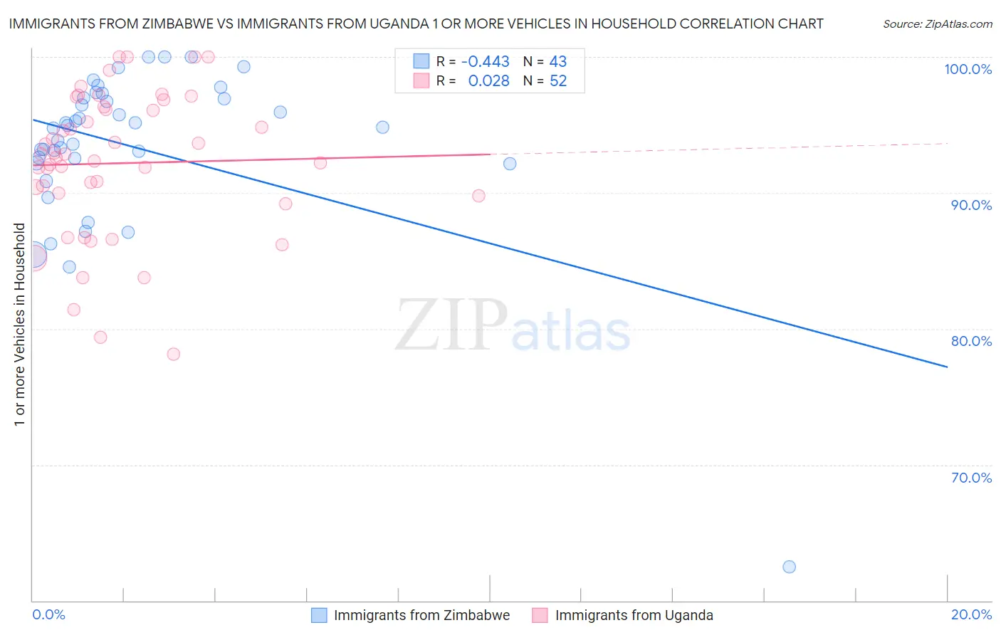 Immigrants from Zimbabwe vs Immigrants from Uganda 1 or more Vehicles in Household